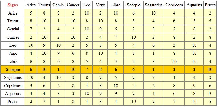 SCORPIO - TABLE OF ASTROLOGICAL COMPATIBILITIES